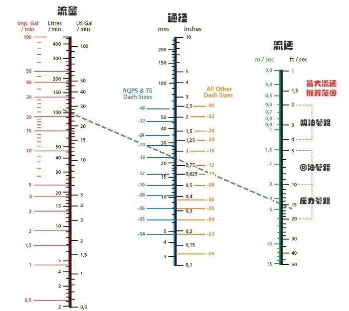該怎么正確地選擇液壓軟管的通徑？