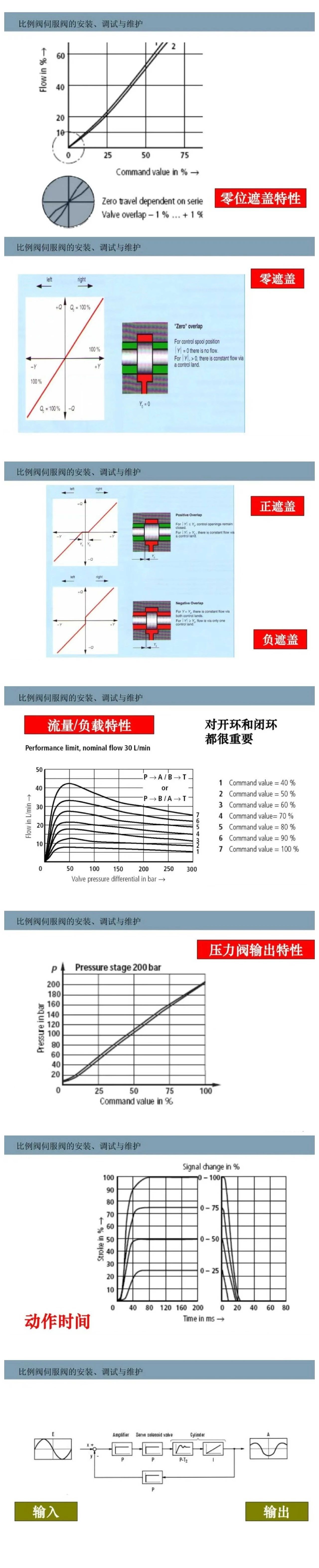 比例閥/伺服閥基礎(chǔ)知識以及安裝、調(diào)試與維護(hù)